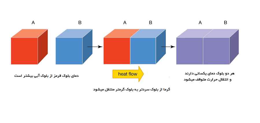 انتقال حرارت چیست با مثال