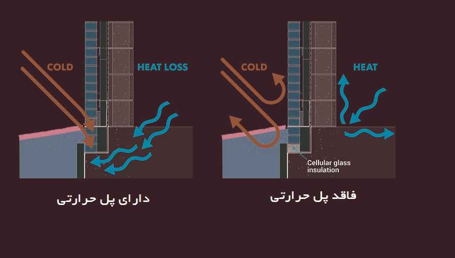 پل حرارتی چیست با عکس