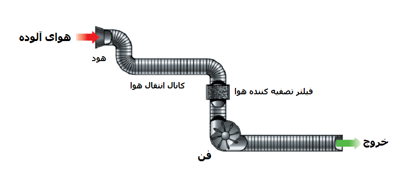 اجزای تشکیل دهنده سیستم تهویه موضعی