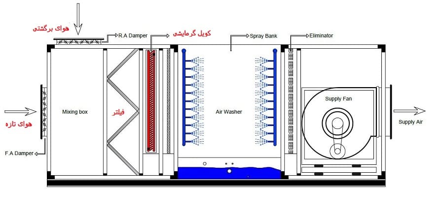 نحوه عملکرد ایرواشر