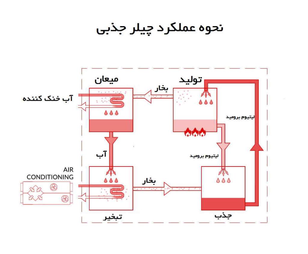 نحوه عملکرد چیلر جذبی