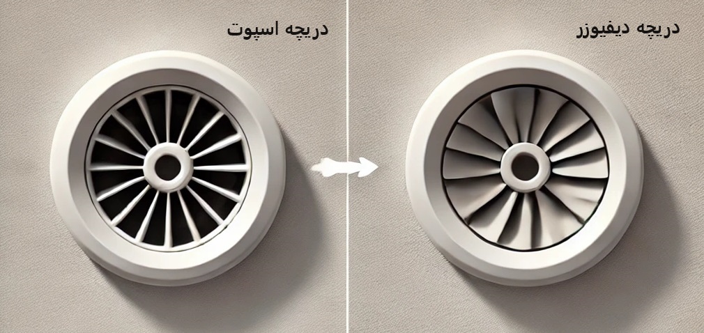 دیفیوزر و اسپوت
