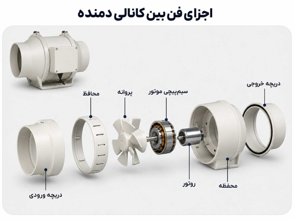 اجزای فن بین کانالی دمنده