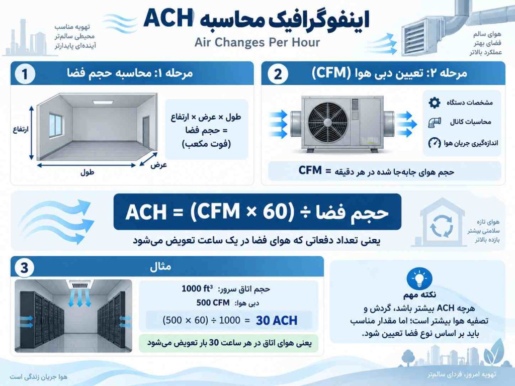 اینفوگرافیک محاسبه نرخ تعویض هوا