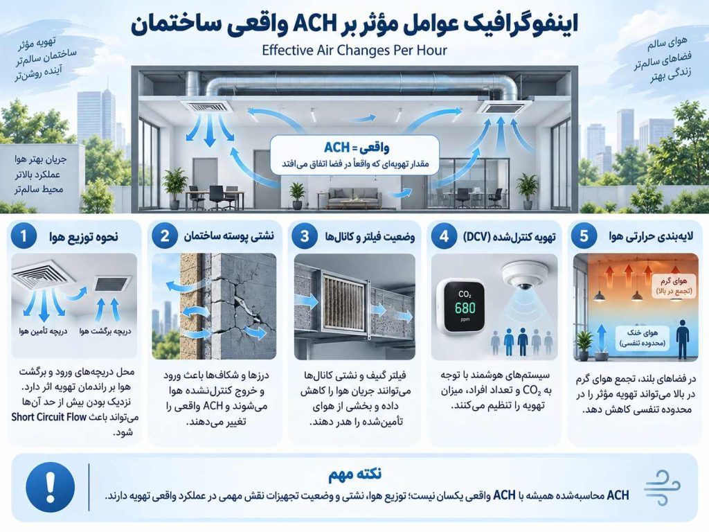 چه عواملی ACH واقعی ساختمان را تغییر می‌دهند؟